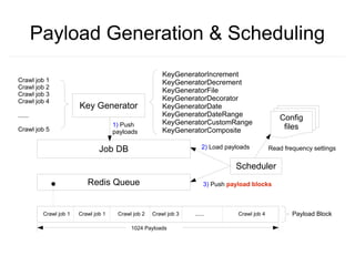 Payload Generation & Scheduling
                                                         KeyGeneratorIncrement
Crawl job 1                                              KeyGeneratorDecrement
Crawl job 2
                                                         KeyGeneratorFile
Crawl job 3
Crawl job 4                                              KeyGeneratorDecorator
                        Key Generator                    KeyGeneratorDate
......                                                   KeyGeneratorDateRange
                                                                                                    Config
                                      1) Push            KeyGeneratorCustomRange
Crawl job 5                                              KeyGeneratorComposite                       files
                                      payloads

                                Job DB                                 2) Load payloads          Read frequency settings

                                                                                  Scheduler
                           Redis Queue                                  3) Push payload blocks



          Crawl job 1   Crawl job 1    Crawl job 2   Crawl job 3   ......          Crawl job 4           Payload Block

                                            1024 Payloads
 