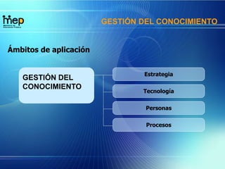 GESTIÓN DEL CONOCIMIENTO
GESTIÓN DEL
CONOCIMIENTO
Ámbitos de aplicación
Estrategia
Tecnología
Personas
Procesos
 