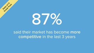 said their market has become more
competitive in the last 3 years
State
ofC
I
Sneak
Peek
87%
 