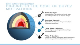 “What If” Questions
Deepen the diagnosis by proposing “what if” scenarios to
learn how they would have affected decision-making.
“What About?” Questions
Test the diagnosis by asking about factors that you
believe are important.
First-Level Diagnosis
Explore how the buyer evaluated your product and
made a eventual decision.
Profile the Buyer
Invite the buyer to talk about his or her role, goals,
and challenges. What was the vision for change?
Buyer as Hero™ Dialogue Model
Digging to the Core of Buyer
Motivations
 