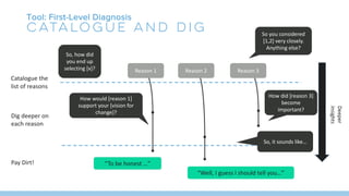 “To be honest …”
“Well, I guess I should tell you…”
Pay Dirt!
Catalogue the
list of reasons
Dig deeper on
each reason
Deeper
insights
How did [reason 3]
become
important?
So you considered
[1,2] very closely.
Anything else?
So, it sounds like…
So, how did
you end up
selecting [x]? Reason 1 Reason 2 Reason 3
How would [reason 1]
support your [vision for
change]?
Tool: First-Level Diagnosis
Catalogue and Dig
 