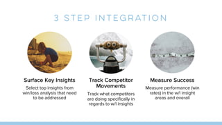 3 Step Integration
Surface Key Insights
Select top insights from
win/loss analysis that need
to be addressed
Track Competitor
Movements
Track what competitors
are doing specifically in
regards to w/l insights
Measure Success
Measure performance (win
rates) in the w/l insight
areas and overall
 