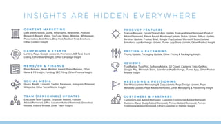 Insights are hidden everywhere
CONTENT Marketing
Data Sheet, Ebook, Guide, Infographic, Newsletter, Podcast,
Research Report, Video, YouTube Video, Webinar, Whitepaper,
Presentation, SlideShare, Blog Post, Medium Post, Brochure,
Other Content Insight
Campaigns & Events
Landing Page, Google Adwords, Promotion, A/B Test, Event
Listing, Other Event Insight, Other Campaign Insight
NEWS/PR & Finance
Press Release, News Mention, Award, Press Release, Other
News & PR Insight, Funding, SEC Filing, Other Finance Insight
SOCIAL MEDIA
Quora, Reddit, LinkedIn, Twitter, Facebook, Instagram, Pinterest,
Wikipedia, Other Social Media Insight
TEAM (PERSONNEL) UPDATES
Executive Team Update, Employer Review, Position
Added/Removed, Office Location Added/Removed, Glassdoor
Review, Indeed Review, Other Team Insight
PRODUCT Features
Feature Request, Forum Thread, App Update, Feature Added/Removed, Product
Added/Removed, Patent Found, Roadmap Update, Status Update, Github Update,
Services Update, Product Brief, Google Play Update, Microsoft Store Update,
Salesforce AppExchange Update, iTunes App Store Update, Other Product Insight
Pricing & Packaging
Pricing Update, Packaging Update, Other Pricing & Packaging Insight
REVIEWS
TrustRadius, TrustPilot, SoftwareAdvice, G2 Crowd, Capterra, Yelp, GetApp,
Google Play, Microsoft Store, Salesforce AppExchange, iTunes App, Other Product
Review Insight
Messaging & Positioning
Site-Wide Update, Messaging & Copy Update, Page Design Update, Page
Metadata Update, Page Added/Removed, Other Messaging & Positioning Insight
CUSTOMERS & PARTNERS
Customer Logo Added/Removed, Customer Testimonial Added/Removed,
Customer Case Study Added/Removed, Partner Added/Removed, Partner
Testimonial Added/Removed, Other Customer or Partner Insight
 