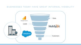 BUSINESSES TODAY HAVE GREAT INTERNAL VISIBILITY
Visits
Customers
Leads
 