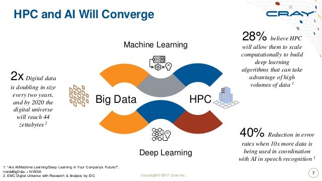 Perspective on HPC-enabled AI