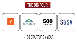 THEBIGFOUR
>150STARTUPS/YEAR
 