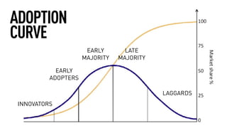 INNOVATORS
EARLY
ADOPTERS
EARLY
MAJORITY
LATE
MAJORITY
LAGGARDS
ADOPTION
CURVE
 