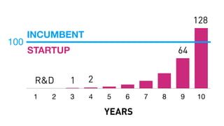 0
50
100
150
1 2 3 4 5 6 7 8 9 10
YEARS
1R&D
INCUMBENT
STARTUP
2
64
128
100
 