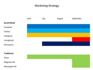 Marketing Strategy



               June        July       August   September

Social Media

Facebook

Twitter

Instagram

LivingSocial

Foursquare



Traditional

Flyers

Magazine Ad

Newspaper Ad
 