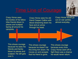 Time Line of Courage Crazy Horse sees  the bodies of his fellow  tribe friends blown to pieces and scalped laying all around his campsite. Crazy Horse sees his old friend Casper Collins with blood streaming down his face and an arrow through his head. Crazy Horse would go out on war parties almost everyday. This shows courage because he sees his friends and family blown to pieces and scalped. He still gets over it. This shows courage because he doesn’t let this bring him down. He moves on and accepts that his friend is gone.  This shows courage because every time Crazy Horse went off to fight there was a chance he would never return. 