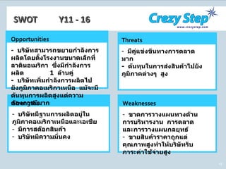 SWOT  Y11 - 16 Strengths บริษัทมีฐานการผลิตอยู่ในภูมิภาคอเมริกาเหนือและเอเชีย มีการสต๊อกสินค้า บริษัทมีความมั่นคง Opportunities -  บริษัทสามารถขยายกำลังการผลิตโดยตั้งโรงงานขนาดเล็กที่ลาตินอเมริกา  ซึ่งมีกำลังการผลิต  1   ล้านคู่ -  บริษัทเพิ่มกำลังการผลิตไปยังภูมิภาคอเมริกาเหนือ  แม้จะมีต้นทุนการผลิตสูงแต่ความต้องการมีมาก Weaknesses ขาดการวางแผนทางด้านการบริหารงาน  การตลาด  และการวางแผนกลยุทธ์ ขายสินค้าราคาถูกแต่คุณภาพสูงทำให้บริษัทรับภาระค่าใช้จ่ายสูง Threats มีคู่แข่งขันทางการตลาดมาก -  ต้นทุนในการส่งสินค้าไปยังภูมิภาคต่างๆ  สูง 