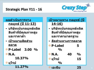 ผลดำเนินการทาง   กลยุทธ์  ( ปี  11-13) -  บริษัทเน้นกลยุทธ์ผลิตสินค้าที่มีคุณภาพสูงและราคาต่ำ - เป้าหมายสัดส่วนตลาด   P-Label 3.00 % N.A.  10.37 % ยุโรป   11.27 % เอเชีย   11.07 % ลาตินอเมริกา   4.10 % เป้าหมายทาง   กลยุทธ์  ( ปี  14-16) - บริษัทเน้นกลยุทธ์ผลิตสินค้าที่มีคุณภาพสูงและราคามาตรฐาน - สัดส่วนทางการตลาด   P-Label  5  % N.A.  40 % ยุโรป 15 % เอเชีย 25 % ลาตินอเมริกา   15  % Strategic Plan Y11 - 16 
