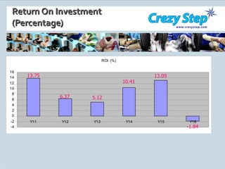 Return On Investment  (Percentage) 13.75 6.37 5.12 10.41 13.09 -1.84 