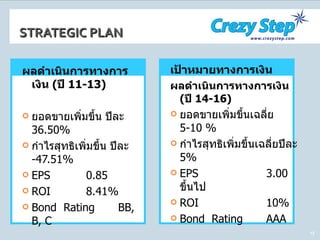 STRATEGIC PLAN ผลดำเนินการทางการเงิน  ( ปี  11-13) ยอดขายเพิ่มขึ้น ปีละ  36.50 % กำไรสุทธิเพิ่มขึ้น ปีละ  -47.51 % EPS 0.85 ROI 8.41% Bond  Rating  BB, B, C เป้าหมายทางการเงิน   ผลดำเนินการทางการเงิน  ( ปี  14-16) ยอดขายเพิ่มขึ้นเฉลี่ย  5-10 % กำไรสุทธิเพิ่มขึ้นเฉลี่ยปีละ   5% EPS  3.00  ขึ้นไป   ROI    10% Bond  Rating  AAA 