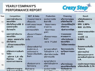Year YEARLY COMPANY’S  PERFORMANCE REPORT   11 12 13 14 Competition ผลการดำเนินงานของบริษัท เป็นไปในทางที่ดี  มียอดขายเป็น ที่น่าพอใจ ผลการดำเนินงานของบริษัท ลดลง  ยอดขายไม่เป็นไปตาม เป้าหมายของบริษัทที่วางไว้ บริษัทกระจายสินค้าไปยัง ภูมิภาค  L.A  เพื่อถือครอง  ส่วน แบ่งทางการตลาด บริษัทกระจายฐานกำลังการผลิตไปยังภูมิภาคยุโรป บริษัทปิดโรงงานสองแห่ง ภูมิภาค  N.A.  และภูมิภาค ยุโรป Result บริษัทมียอดขายเพิ่มขึ้น EPS  1.90% ROI  13.75% ยอดขายของบริษัทลดลง จากปีที่  11  0.86 % มียอดขายเพิ่มขึ้นในตลาด ภูมิภาคยุโรป มีส่วนแบ่งทางการตลาดสินค้าภูมิภาค  L.A. ผลประกอบการของบริษัทเพิ่มขึ้น  2.74 บริษัทมียอดขาย ,  ROI  และ Bornd Rating  เพิ่มขึ้นแต่  EPS  ลดลง  15 MKT. & Sales -  วางแผนการตลาดเพื่อมุ่งเน้น การสร้างคุณภาพและเอกลักษณ์ เฉพาะของบริษัท เพิ่มงบการโฆษณาภูมิภาค เอเชีย เปิดตลาดสินค้าไปยังภูมิภาค L.A.  และลงทุนการโฆษณาเพื่อเปิดตัวสินค้า เพิ่มช่องทางการจัดจำหน่าย สินค้าตลาด  Internet ,  ร้านค้าอิสระ บริษัทเพิ่มช่องทางการจัด จำหน่ายสินค้าผ่านร้านค้าอิสระ ไปทุกภูมิภาค Production -  มุ่งเน้นการผลิตสินค้าที่ดี มีคุณภาพตรงตามความ ต้องการของลูกค้า เพิ่มคุณภาพของสินค้า ตลาด  P-Label ขยายตลาดสินค้าไปยังภูมิภาค  L.A. เพิ่มกำลังการผลิตภูมิภาคเอเชีย ขยายกำลังการผลิตไปยังภูมิภาคยุโรป มุ่งเน้นการผลิตสินค้าที่ดีมีคุณภาพโดยการเพิ่มคุณภาพของสินค้าในแต่ละตลาด บริษัทลดกำลังการผลิตโดยการปิดโรงงานสองแห่ง Financing บริหารงานของบริษัทโดยใช้ เงินทุนที่มีอยู่ให้เกิดความ คุ้มค่ามากที่สุด วางแผนและควบคุมการ บริหารเงินทุนของบริษัท ให้มีสภาพคล่อง จัดหาแหล่งเงินทุนโดยการออกหุ้นกู้ บริหารเงินทุนของบริษัทเพื่อก่อให้เกิดสภาพคล่องต่อการดำเนินงาน บริษัทเพิ่มเงินปันผลหุ้นเพื่อกระตุ้นให้  Bornd rating สูงขึ้น  
