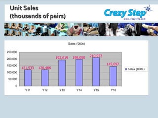 Unit Sales (thousands of pairs) 121,533 120,486 192,619 198,050 210,973 145,697 