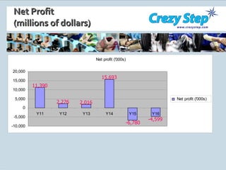 Net Profit (millions of dollars) 11 , 390 2 , 276 2,016 15,693 -6,780 -4,599 
