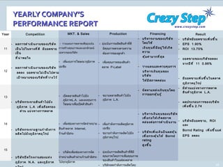 Year YEARLY COMPANY’S  PERFORMANCE REPORT   11 12 13 14 Competition ผลการดำเนินงานของบริษัท เป็นไปในทางที่ดี  มียอดขายเป็น ที่น่าพอใจ ผลการดำเนินงานของบริษัท ลดลง  ยอดขายไม่เป็นไปตาม เป้าหมายของบริษัทที่วางไว้ บริษัทกระจายสินค้าไปยัง ภูมิภาค  L.A  เพื่อถือครอง  ส่วน แบ่งทางการตลาด บริษัทกระจายฐานกำลังการผลิตไปยังภูมิภาคยุโรป บริษัทปิดโรงงานสองแห่ง ภูมิภาค  N.A.  และภูมิภาค ยุโรป Result บริษัทมียอดขายเพิ่มขึ้น EPS  1.90% ROI  13.75% ยอดขายของบริษัทลดลง จากปีที่  11  0.86 % มียอดขายเพิ่มขึ้นในตลาด ภูมิภาคยุโรป มีส่วนแบ่งทางการตลาดสินค้าภูมิภาค  L.A. ผลประกอบการของบริษัทเพิ่มขึ้น  2.74 บริษัทมียอดขาย ,  ROI  และ Bornd Rating  เพิ่มขึ้นแต่  EPS  ลดลง   15 MKT. & Sales -  วางแผนการตลาดเพื่อมุ่งเน้น การสร้างคุณภาพและเอกลักษณ์ เฉพาะของบริษัท เพิ่มงบการโฆษณาภูมิภาค เอเชีย เปิดตลาดสินค้าไปยังภูมิภาค L.A.  และลงทุนการโฆษณาเพื่อเปิดตัวสินค้า เพิ่มช่องทางการจัดจำหน่าย สินค้าตลาด  Internet ,  ร้านค้าอิสระ บริษัทเพิ่มช่องทางการจัด จำหน่ายสินค้าผ่านร้านค้าอิสระ ไปทุกภูมิภาค Production -  มุ่งเน้นการผลิตสินค้าที่ดี มีคุณภาพตรงตามความ ต้องการของลูกค้า เพิ่มคุณภาพของสินค้า ตลาด  P-Label ขยายตลาดสินค้าไปยังภูมิภาค  L.A. เพิ่มกำลังการผลิตภูมิภาคเอเชีย ขยายกำลังการผลิตไปยังภูมิภาคยุโรป มุ่งเน้นการผลิตสินค้าที่ดีมีคุณภาพโดยการเพิ่มคุณภาพของสินค้าในแต่ละตลาด บริษัทลดกำลังการผลิตโดยการปิดโรงงานสองแห่ง Financing บริหารงานของบริษัทโดยใช้ เงินทุนที่มีอยู่ให้เกิดความ คุ้มค่ามากที่สุด วางแผนและควบคุมการ บริหารเงินทุนของบริษัท ให้มีสภาพคล่อง จัดหาแหล่งเงินทุนโดยการออกหุ้นกู้ บริหารเงินทุนของบริษัทเพื่อก่อให้เกิดสภาพคล่องต่อการดำเนินงาน บริษัทเพิ่มเงินปันผลหุ้นเพื่อกระตุ้นให้  Bornd rating สูงขึ้น  
