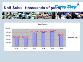 Unit Sales  (thousands of pairs) 121,533 120,486 192,619 198,050 210,973 145,697 