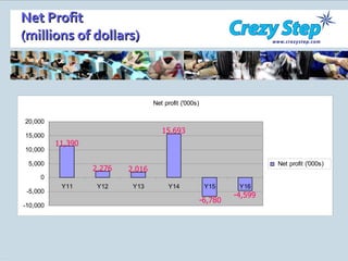 Net Profit (millions of dollars) 11 , 390 2 , 276 2,016 15,693 -6,780 -4,599 