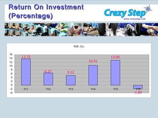 Return On Investment  (Percentage) 13.75 6.37 5.12 10.41 13.09 -1.84 