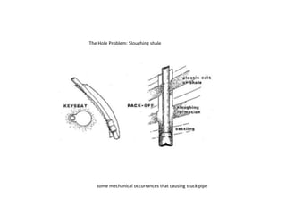 The Hole Problem: Sloughing shale
some mechanical occurrances that causing stuck pipe
 