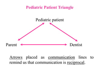 Pediatric Patient Triangle
Pediatric patient
Parent Dentist
Arrows placed as communication lines to
remind us that communication is reciprocal.
 