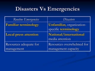 Disasters Vs Emergencies
    Routine Emergencies              Disasters
Familiar terminology      Unfamiliar, organization-
                          specific terminology
Local press attention     National/international
                          media attention
Resources adequate for    Resources overwhelmed for
management                management capacity
 