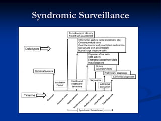 Syndromic Surveillance
 