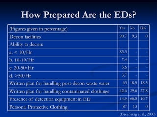 How Prepared Are the EDs?
(Figures given in percentage)                      Yes    No       DK

Decon facilities                                   90.7    9.3      0
Ability to decon:
a. < 10/Hr                                         83.3        -     -
b. 10-19/Hr                                         7.4        -     -
c. 20-50/Hr                                         5.6        -     -
d. >50/Hr                                           3.7        -     -
Written plan for handling post-decon waste water     63 18.5 18.5
Written plan for handling contaminated clothings   42.6 29.6 27.8

Presence of detection equipment in ED              14.9 68.5 16.7
Personal Protective Clothing                         87     13      0
                                                   (Greenberg et al., 2000)
 