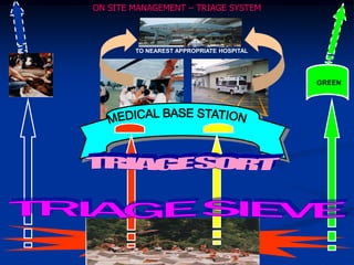 ON SITE MANAGEMENT – TRIAGE SYSTEM



        TO NEAREST APPROPRIATE HOSPITAL




                                          GREEN
 