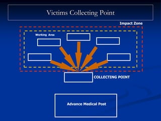 Victims Collecting Point
                                       Impact Zone


Working Area




                            COLLECTING POINT




               Advance Medical Post
 