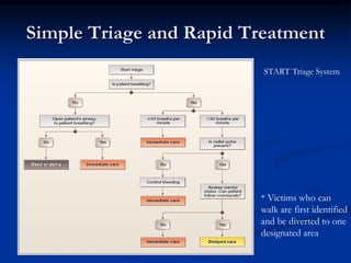 Simple Triage and Rapid Treatment
                          START Triage System




                         * Victims who can
                         walk are first identified
                         and be diverted to one
                         designated area
 