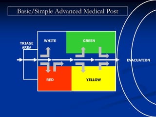 Basic/Simple Advanced Medical Post



         WHITE        GREEN
TRIAGE
 AREA


                                     EVACUATION




         RED           YELLOW
 