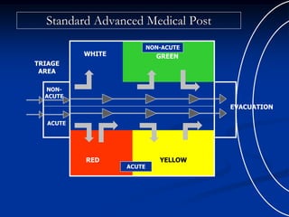 Standard Advanced Medical Post
                           NON-ACUTE
           WHITE             GREEN
TRIAGE
 AREA

  NON-
  ACUTE
                                       EVACUATION

   ACUTE




           RED                YELLOW
                   ACUTE
 