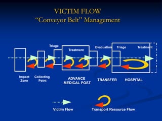 VICTIM FLOW
         ―Conveyor Belt‖ Management


                  Triage                   Evacuation   Triage      Treatment
                              Treatment




Impact   Collecting
                             ADVANCE         TRANSFER        HOSPITAL
 Zone      Point
                           MEDICAL POST




                      Victim Flow         Transport Resource Flow
 