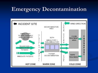 Emergency Decontamination
 