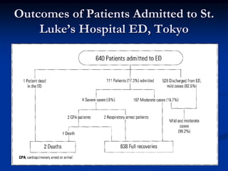Outcomes of Patients Admitted to St.
    Luke‟s Hospital ED, Tokyo
 