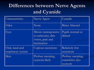 Differences between Nerve Agents
             and Cyanide
Characteristics      Nerve Agent          Cyanide

Odor                 None                 Bitter Almond

Eyes                 Miosis (unresponsive Pupils normal or
                     to nalaxone), dim    dilated
                     vision, pain and
                     lacrimation
Oral, nasal and      Copious secretions   Relatively few
respiratory system                        secretions
Skin                 Profuse sweating,    Profuse sweating,
                     cyanosis likely      sometimes also
                                          cyanosis
 