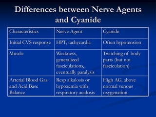 Differences between Nerve Agents
             and Cyanide
Characteristics        Nerve Agent            Cyanide

Initial CVS response   HPT, tachycardia       Often hypotension

Muscle                 Weakness,              Twitching of body
                       generalized            parts (but not
                       fasciculations,        fasciculation)
                       eventually paralysis
Arterial Blood Gas     Resp alkalosis or      High AG, above
and Acid Base          hypoxemia with         normal venous
Balance                respiratory acidosis   oxygenation
 
