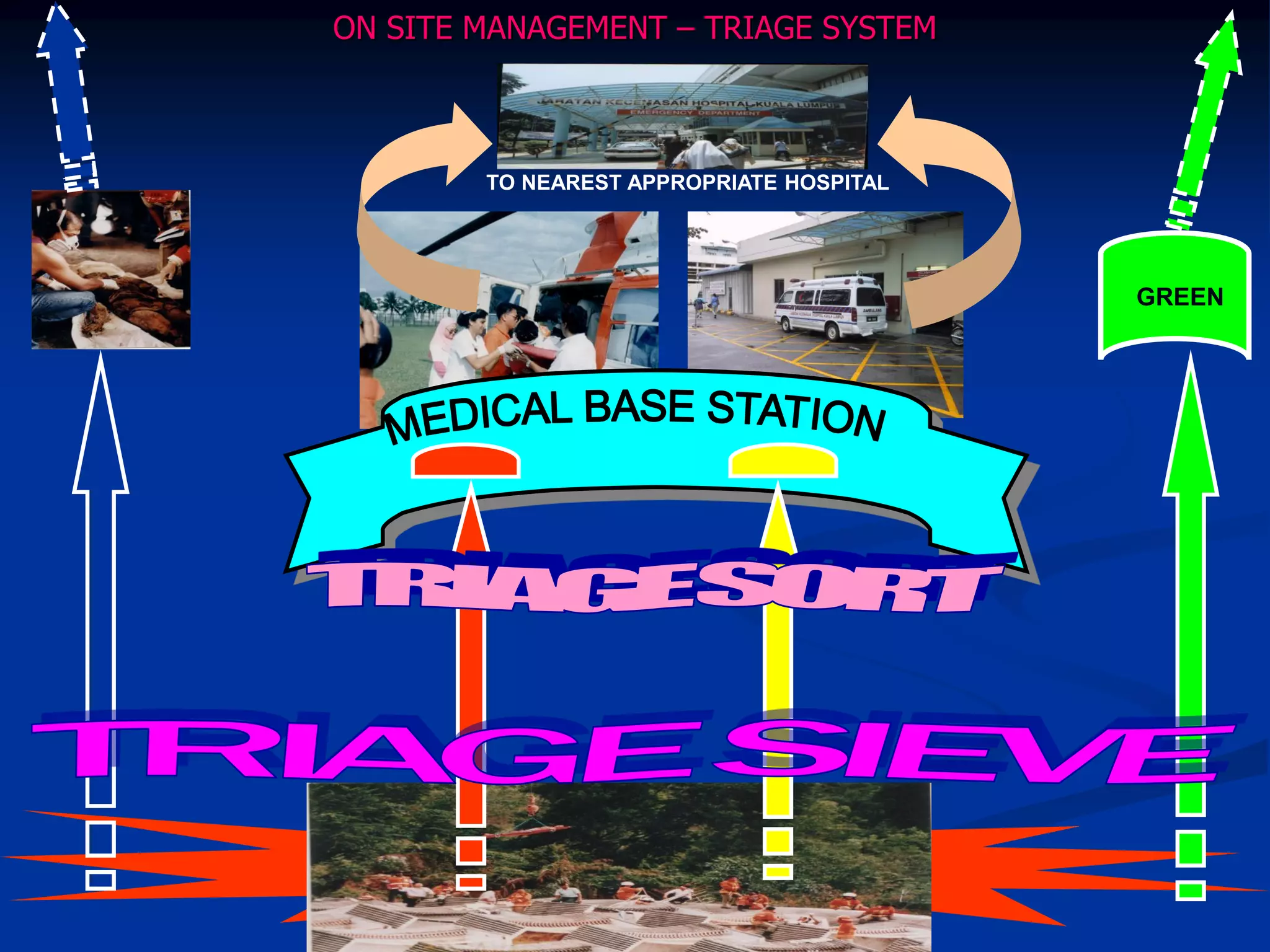 ON SITE MANAGEMENT – TRIAGE SYSTEM
TO NEAREST APPROPRIATE HOSPITAL
GREEN
 