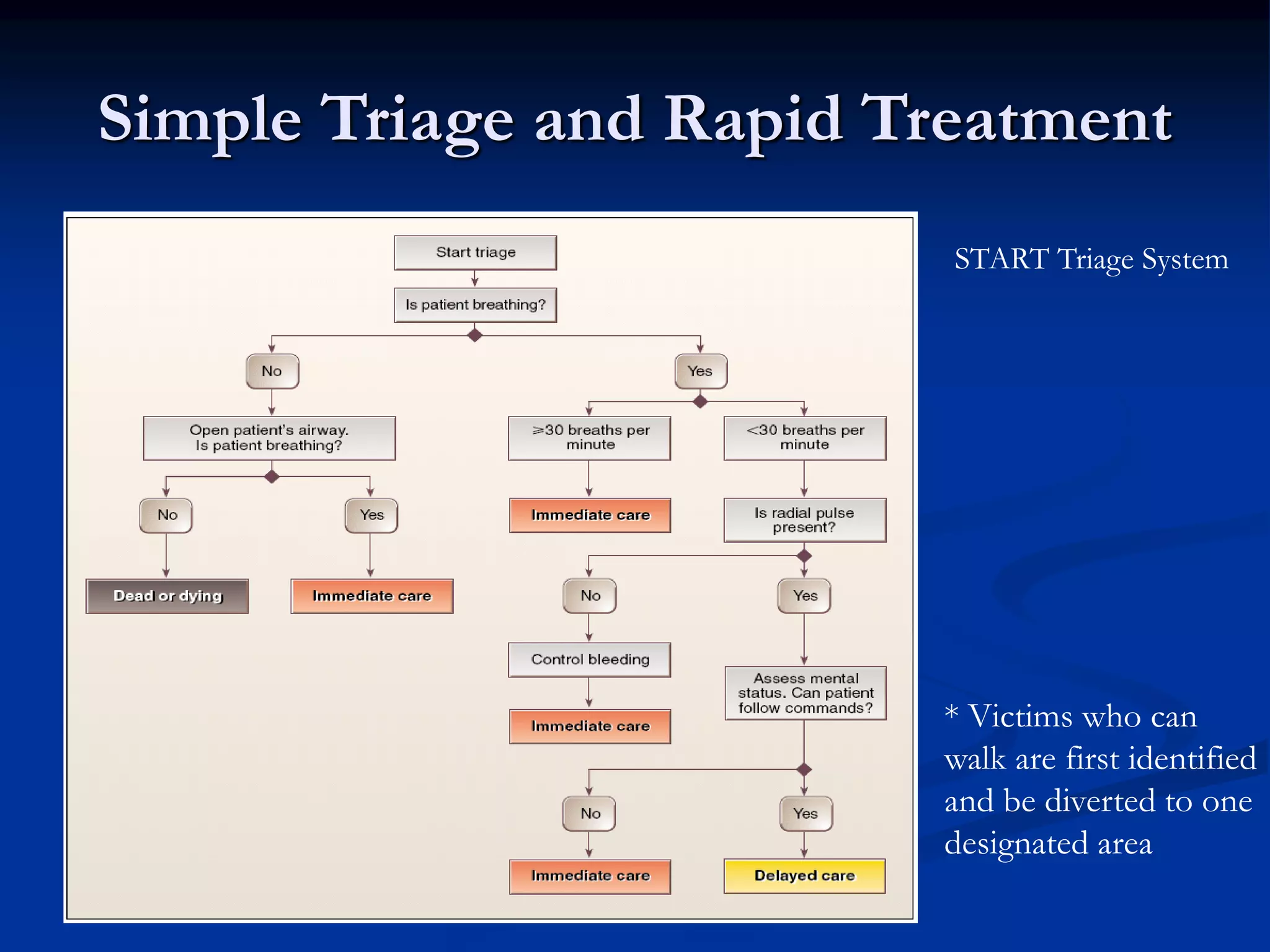 Simple Triage and Rapid Treatment
* Victims who can
walk are first identified
and be diverted to one
designated area
START Triage System
 