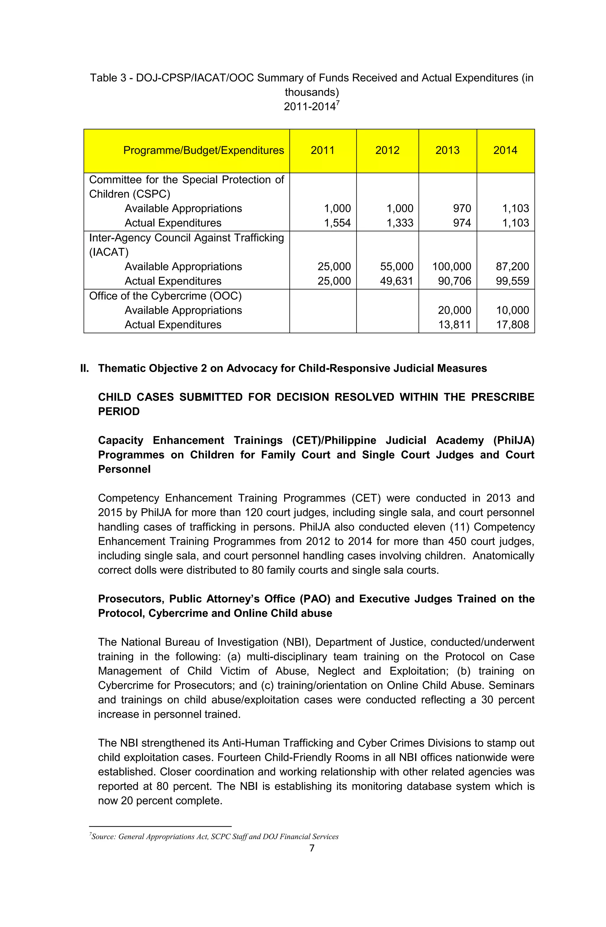 7
Table 3 - DOJ-CPSP/IACAT/OOC Summary of Funds Received and Actual Expenditures (in
thousands)
2011-20147
Programme/Budget/Expenditures 2011 2012 2013 2014
Committee for the Special Protection of
Children (CSPC)
Available Appropriations 1,000 1,000 970 1,103
Actual Expenditures 1,554 1,333 974 1,103
Inter-Agency Council Against Trafficking
(IACAT)
Available Appropriations 25,000 55,000 100,000 87,200
Actual Expenditures 25,000 49,631 90,706 99,559
Office of the Cybercrime (OOC)
Available Appropriations 20,000 10,000
Actual Expenditures 13,811 17,808
II. Thematic Objective 2 on Advocacy for Child-Responsive Judicial Measures
CHILD CASES SUBMITTED FOR DECISION RESOLVED WITHIN THE PRESCRIBE
PERIOD
Capacity Enhancement Trainings (CET)/Philippine Judicial Academy (PhilJA)
Programmes on Children for Family Court and Single Court Judges and Court
Personnel
Competency Enhancement Training Programmes (CET) were conducted in 2013 and
2015 by PhilJA for more than 120 court judges, including single sala, and court personnel
handling cases of trafficking in persons. PhilJA also conducted eleven (11) Competency
Enhancement Training Programmes from 2012 to 2014 for more than 450 court judges,
including single sala, and court personnel handling cases involving children. Anatomically
correct dolls were distributed to 80 family courts and single sala courts.
Prosecutors, Public Attorney’s Office (PAO) and Executive Judges Trained on the
Protocol, Cybercrime and Online Child abuse
The National Bureau of Investigation (NBI), Department of Justice, conducted/underwent
training in the following: (a) multi-disciplinary team training on the Protocol on Case
Management of Child Victim of Abuse, Neglect and Exploitation; (b) training on
Cybercrime for Prosecutors; and (c) training/orientation on Online Child Abuse. Seminars
and trainings on child abuse/exploitation cases were conducted reflecting a 30 percent
increase in personnel trained.
The NBI strengthened its Anti-Human Trafficking and Cyber Crimes Divisions to stamp out
child exploitation cases. Fourteen Child-Friendly Rooms in all NBI offices nationwide were
established. Closer coordination and working relationship with other related agencies was
reported at 80 percent. The NBI is establishing its monitoring database system which is
now 20 percent complete.
7
Source: General Appropriations Act, SCPC Staff and DOJ Financial Services
 