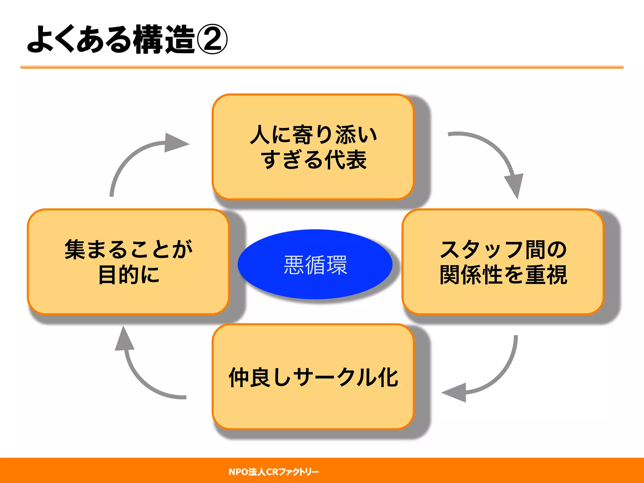 NPO法人CRファクトリー
集まることが
目的に
人に寄り添い
すぎる代表
よくある構造②
スタッフ間の
関係性を重視
仲良しサークル化
悪循環
 
