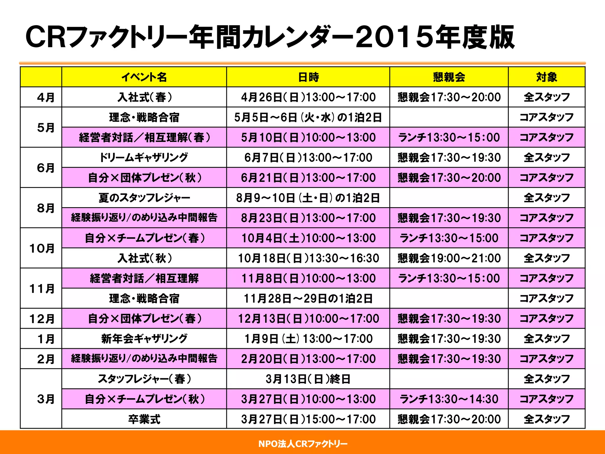 NPO法人CRファクトリー
ＣＲファクトリー年間カレンダー２０１５年度版
イベント名 日時 懇親会 対象
４月 入社式（春） 4月26日（日）13:00～17:00 懇親会17:30～20:00 全スタッフ
５月
理念・戦略合宿 5月5日〜6日(火・水)の1泊2日 コアスタッフ
経営者対話／相互理解（春） 5月10日（日）10:00～13:00 ランチ13:30～15：00 コアスタッフ
６月
ドリームギャザリング 6月7日（日）13:00～17:00 懇親会17:30～19:30 全スタッフ
自分×団体プレゼン（秋） 6月21日（日）13:00～17:00 懇親会17:30～20:00 コアスタッフ
８月
夏のスタッフレジャー 8月9～10日(土・日)の1泊2日 全スタッフ
経験振り返り/のめり込み中間報告 8月23日（日）13:00～17:00 懇親会17:30～19:30 コアスタッフ
１０月
自分×チームプレゼン（春） 10月4日（土）10:00～13:00 ランチ13:30～15:00 コアスタッフ
入社式（秋） 10月18日（日）13:30～16:30 懇親会19:00～21:00 全スタッフ
１１月
経営者対話／相互理解 11月8日（日）10:00～13:00 ランチ13:30～15：00 コアスタッフ
理念・戦略合宿 11月28日〜29日の1泊2日 コアスタッフ
１２月 自分×団体プレゼン（春） 12月13日（日）10:00～17:00 懇親会17:30～19:30 コアスタッフ
１月 新年会ギャザリング 1月9日(土)13:00～17:00 懇親会17:30～19:30 全スタッフ
２月 経験振り返り/のめり込み中間報告 2月20日（日）13:00～17:00 懇親会17:30～19:30 コアスタッフ
３月
スタッフレジャー（春） 3月13日（日）終日 全スタッフ
自分×チームプレゼン（秋） 3月27日（日）10:00～13:00 ランチ13:30～14:30 コアスタッフ
卒業式 3月27日（日）15:00～17:00 懇親会17:30～20:00 全スタッフ
 