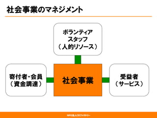 NPO法人CRファクトリー
社会事業のマネジメント
社会事業
ボランティア
スタッフ
（人的リソース）
受益者
（サービス）
寄付者・会員
（資金調達）
 