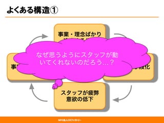 NPO法人CRファクトリー
よくある構造①
事業・理念ばかり
追求する代表
スタッフが手段化
スタッフが疲弊
意欲の低下
事業推進力の低下 悪循環
なぜ思うようにスタッフが動
いてくれないのだろう…？
 