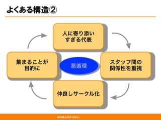 NPO法人CRファクトリー
集まることが
目的に
人に寄り添い
すぎる代表
よくある構造②
スタッフ間の
関係性を重視
仲良しサークル化
悪循環
 
