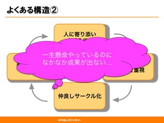NPO法人CRファクトリー
集まることが
目的に
人に寄り添い
すぎる代表
よくある構造②
スタッフ間の
関係性を重視
仲良しサークル化
悪循環
一生懸命やっているのに
なかなか成果が出ない…
 