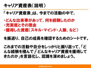 NPO法人CRファクトリー
キャリア資産表（説明）
「キャリア資産表」は、今までの活動の中で、
・どんな出来事があって、何を経験したのか
・充実度とその理由
・獲得した資産（スキル・マインド・人脈、など）
を振返り、自己の成長を確認するためのシートです。
これまでの活動や自分をしっかりと振り返って、「ど
んな経験を積んで」「どんなキャリア資産を獲得して
きたのか」を言語化し、認識を深めましょう。
 